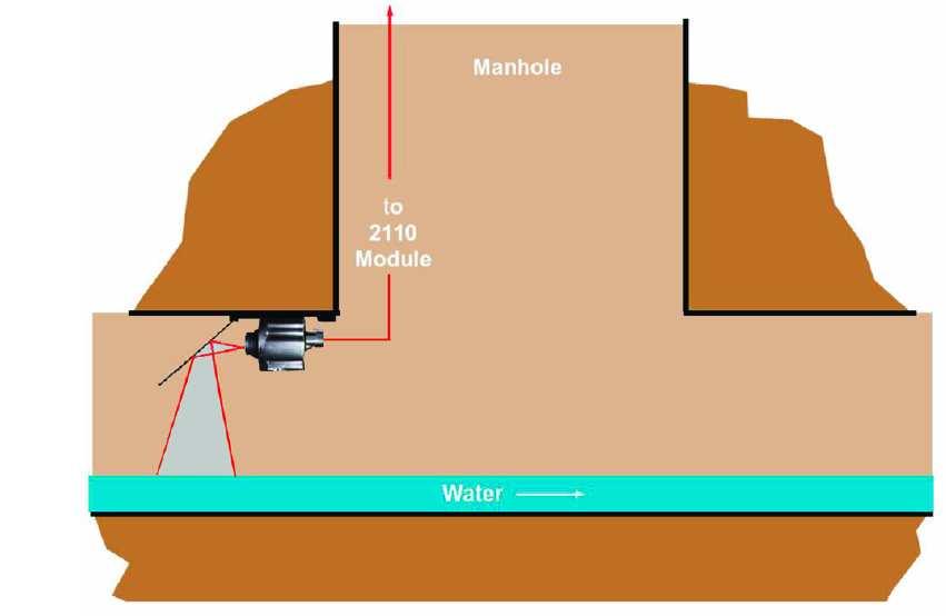 CARATTERISTICHE TECNICHE E GUIDA ALLA COMPOSIZIONE DEL SISTEMA Con il sistema 2100 la ISCO ha introdotto un nuovo concetto di monitoraggio delle portate, ed è stato studiato principalmente per tutti