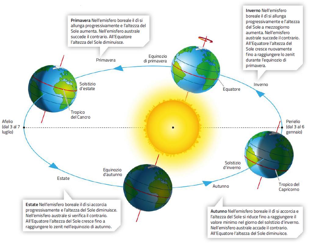 4. Equinozi, solstizi e