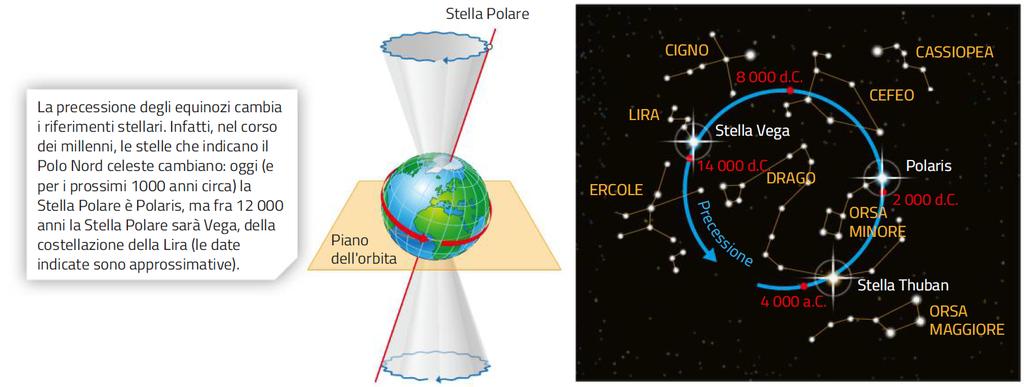 8. La precessione degli equinozi Gli equinozi precedono, cioè ognuno di essi si ripete prima che una rivoluzione terrestre sia completata, con un anticipo