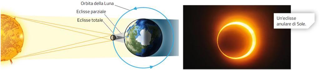 14. Le eclissi di Luna e di Sole /2 L eclisse di Sole