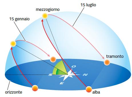 1. Il moto di rotazione della Terra /3 L intera sfera celeste sembra girare intorno alla Terra, muovendosi da Est verso Ovest intorno all