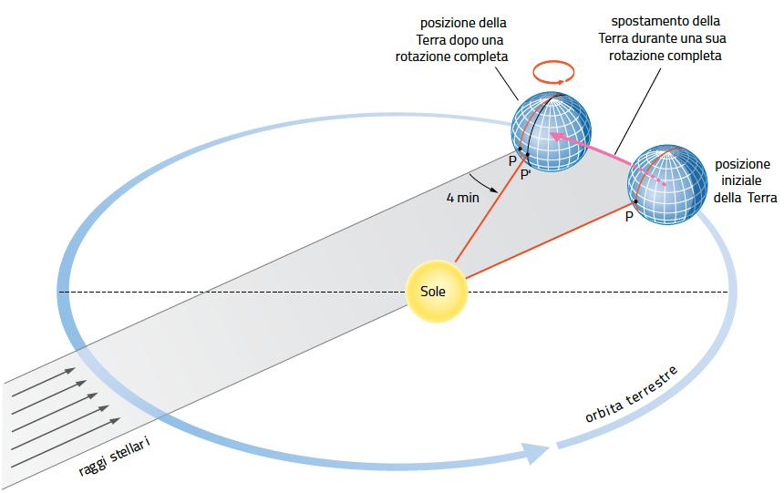 3. Il giorno solare e lo zodiaco Il giorno solare dura 4 minuti in più del giorno sidereo.