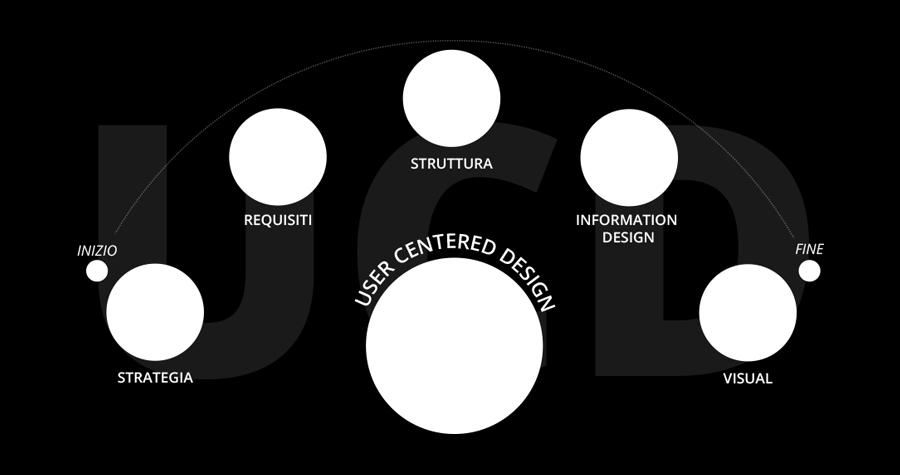 User Centered Design Una filosofia di progettazione e un processo in cui viene data priorità ai bisogni, ai desideri e ai limiti dell'utente.