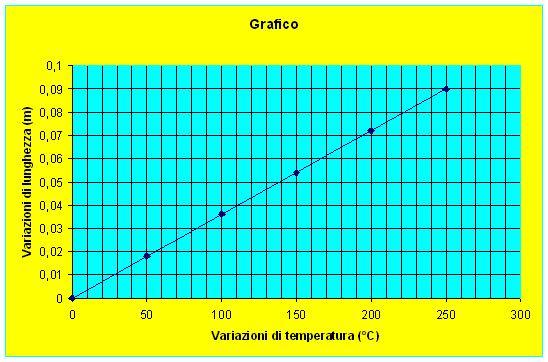 Δ λ Δt Δt ( C 5 1 15 5 Δ (m,18,36,54,7,9 Noti i valori di Δt ( C e di Δ (m, possiamo costruire il grafico: 3 Poiché il grafico è una retta possiamo concludere che la variazione di lunghezza Δ e la