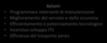 allo sviluppo di ITS Efficienza del trasporto aereo Integrazione modale e intermodalità Accessibilità