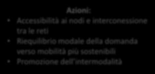 Pianificazione nazionale unitaria Programmazione e monitoraggio degli interventi Migliorare degli la