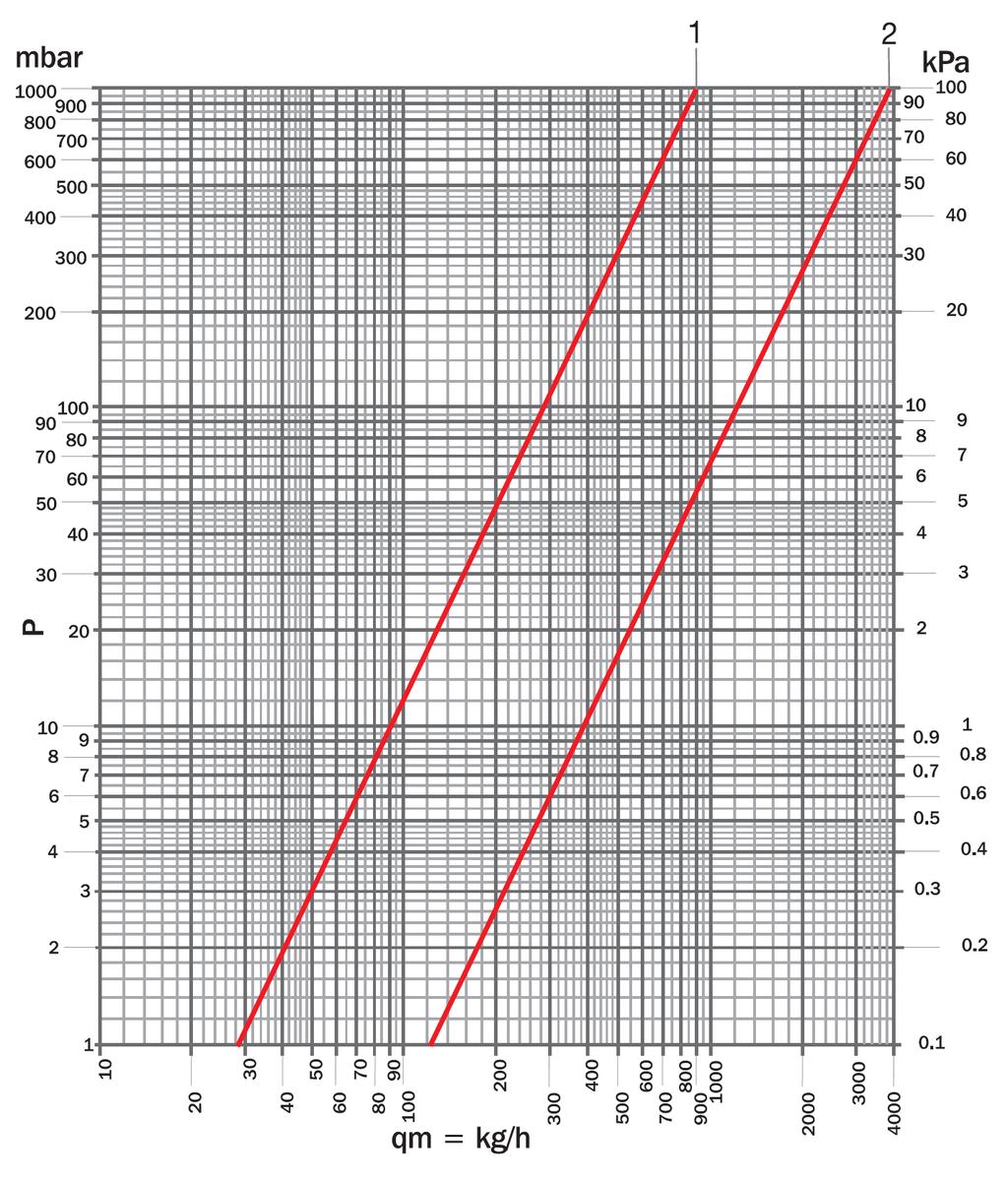 Diagramma di portata Valvola di intercettazione Curva Regolazione Kv 1 1/2 0.09 2 1 0.