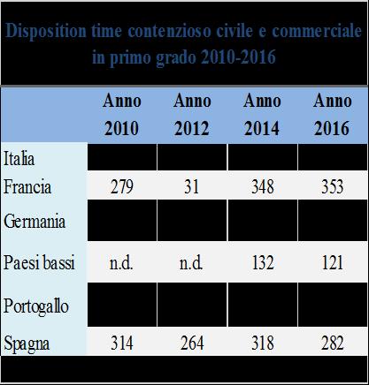 Nonostante diminuzione pendenze e ottimo clearence rate dei