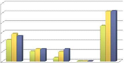 La figura 3.9 riporta i quantitativi delle diverse frazioni di rifiuti trattati negli impianti di digestione anaerobica, nel periodo dal 2011 a 2013 e la figura 3.