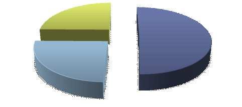 Figura 3.10 Tipologie dei rifiuti trattati in impianti di digestione anaerobica, anno 2013 24,9% 50,5% 24,6% Fra zione orga nica da RD Fa nghi Rifiuti da a gro industria Il grafico in figura 3.