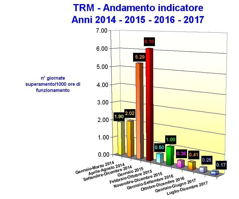 INCENERIMENTO RIFIUTI : CONTROLLI DELLE EMISSIONI PRESTAZIONI DELL IMPIANTO 2014 2017 SU BASE SEMIORARIA ANNO