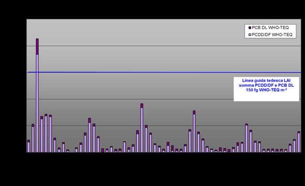 INCENERIMENTO RIFIUTI : RISULTATI INQUINANTI CHE NON HANNO LIMITI DI LEGGE STABILITI valori sono sino a oggi risultati CONFORMI ALLE LINEE GUIDA DEFINITE DA ORGANISMI INTERNAZIONALI E