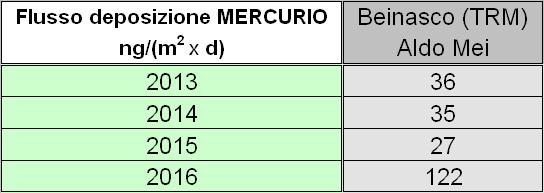 Concentrazione media mensile (ng/m 3 ) INCENERIMENTO RIFIUTI Caso : studio: RISULTATI il mercurio nelle deposizioni nel 2016 Il valore medio di deposizione atmosferica di mercurio nel 2016 è