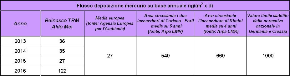 INCENERIMENTO RIFIUTI Caso : studio: RISULTATI il mercurio nelle deposizioni nel 2016 Il caso descritto evidenzia come il monitoraggio ambientale si dimostri un utile supporto per la valutazione dell