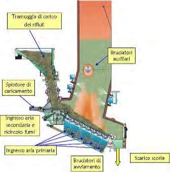 MOBILI E TAMBURI ROTANTI SISTEMI DI ABBATTIMENTO A SECCO SCR SISTEMA CATALITICO con iniezione di NH3 per l abbattimento degli