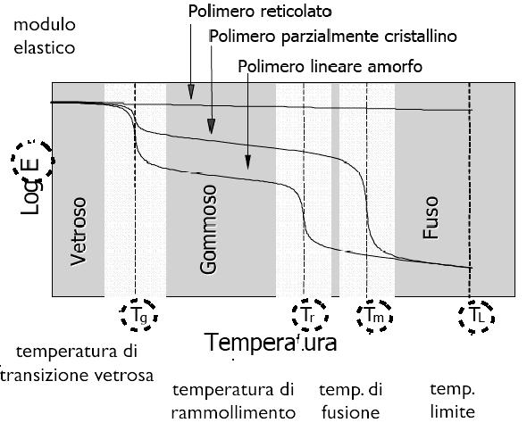 PROPRIETA DEI POLIMERI PROPRIETA