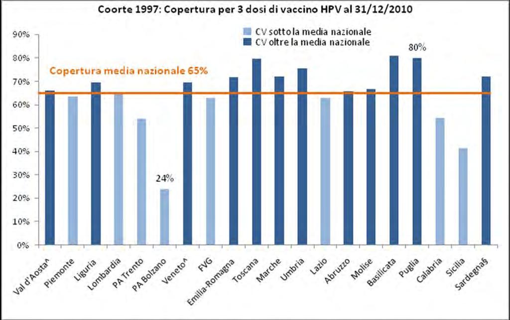 Copertura vaccinale per 3 dosi di HPV