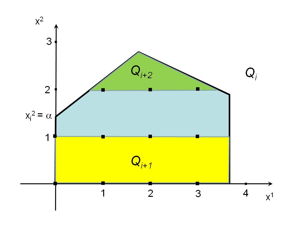 Figura 2: A partire dal poliedro Q i si generano i poliedri Q i+1 = Q i {x IR 2 : x 2 α } e Q i+2 = Q i {x IR 2 : x 2 α + 1}, così che S i+1 Q i+1 e S i+2 Q i+2.