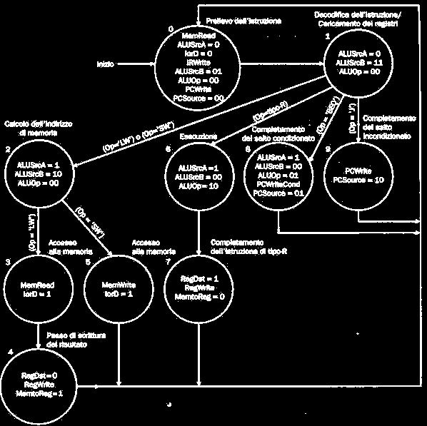 FSM State Transition Graph (STG) ALUout = PC + ext(ir[5-]) ALUout = A op B ALUout = A B L 2 3/2 Segnali di controllo Segnale % controllo Passo esecuzione $ IorD