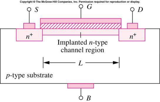 MOS a svuotamento 18 Si crea un canale per impiantazione ionica Per V GS = 0 scorre corrente I DS