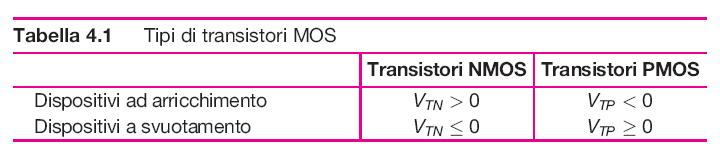 Tipi di MOS 19 nmos (arricchimento)