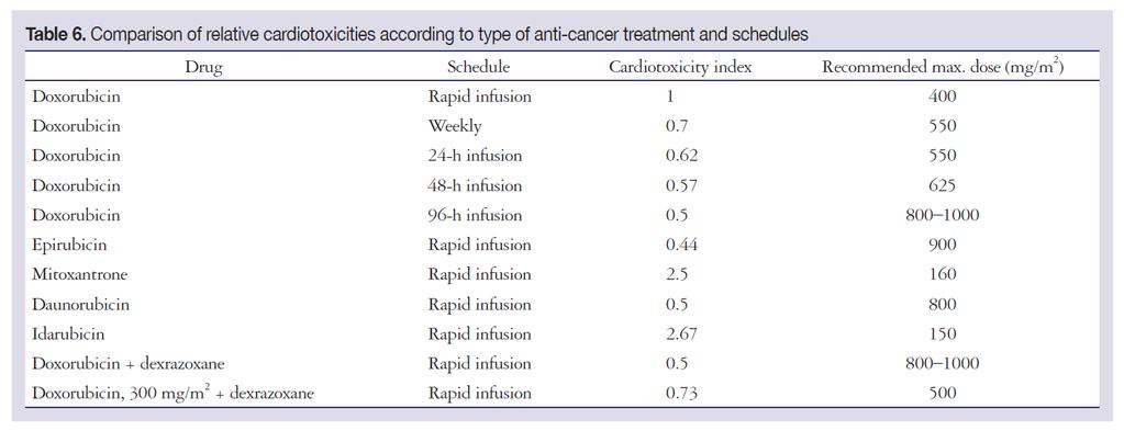 La cardiotossicità della