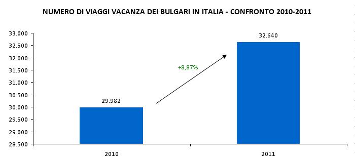 Fonte: Istituto di Statistica Bulgaro Dando uno sguardo ai viaggi business, sempre messi a disposizione dall Istituto di Statistica Bulgaro possiamo notare anche in questo caso un aumento del numero