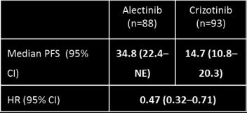 ALEX: PFS by baseline CNS metastases status 100 80 60 40 Patients with CNS metastases at baseline Alectinib (n=64) Crizotinib (n=58) HR=0.40 (95% CI: 0.25 0.