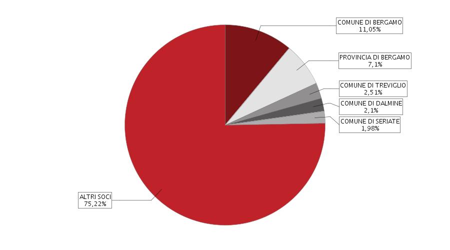 estratto dal in data 29/03/2016 Il grafico a torta e la tabella sottostante rappresentano una sintesi della composizione societaria dell'impresa (le quote di proprietà sono sommate per titolare e poi