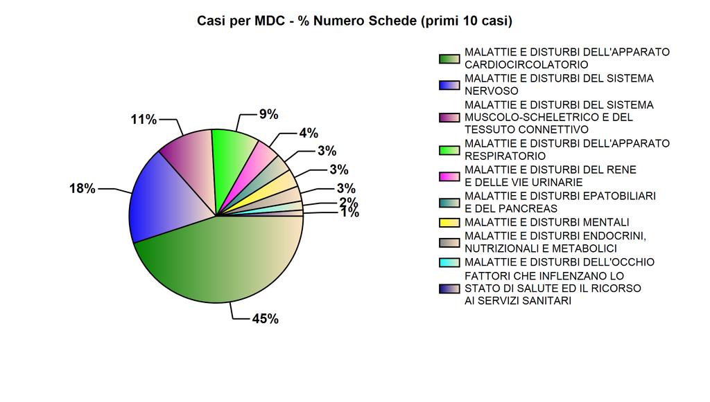 Ospedale - Casi per MDC - (OR4) Struttura: Presidio Distrettuale Chiaromonte - Periodo: 2015 MDC Numero Schede MALATTIE E DISTURBI DELL'APPARATO CARDIOCIRCOLATORIO 80 MALATTIE E DISTURBI DEL SISTEMA