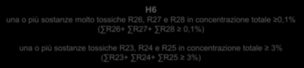 H6/HP6: cosa cambia H6 una o più sostanze molto tossiche R26, R27 e R28 in concentrazione totale 0,1% ( R26+ R27+ R28 0,1%) una o più sostanze tossiche R23, R24 e R25 in concentrazione totale 3% (