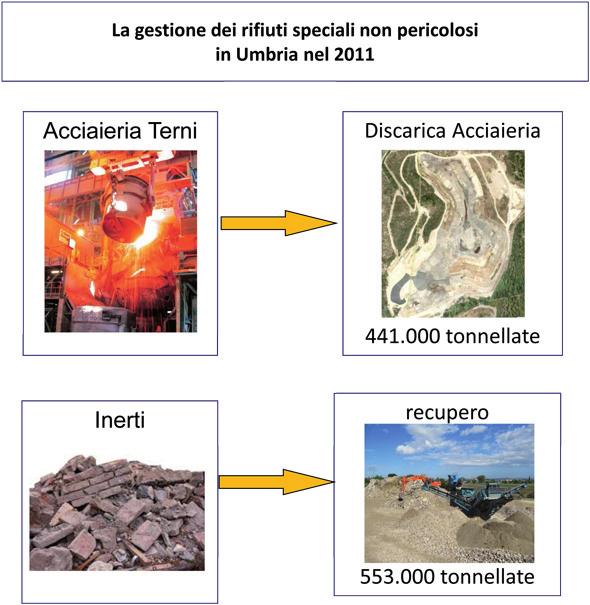 LA GESTIONE DEI RIFIUTI SPECIALI In Umbria sono state gestite, nel 2011, quasi 2,44 milioni di tonnellate di rifiuti, delle quali 109 mila tonnellate pericolose.
