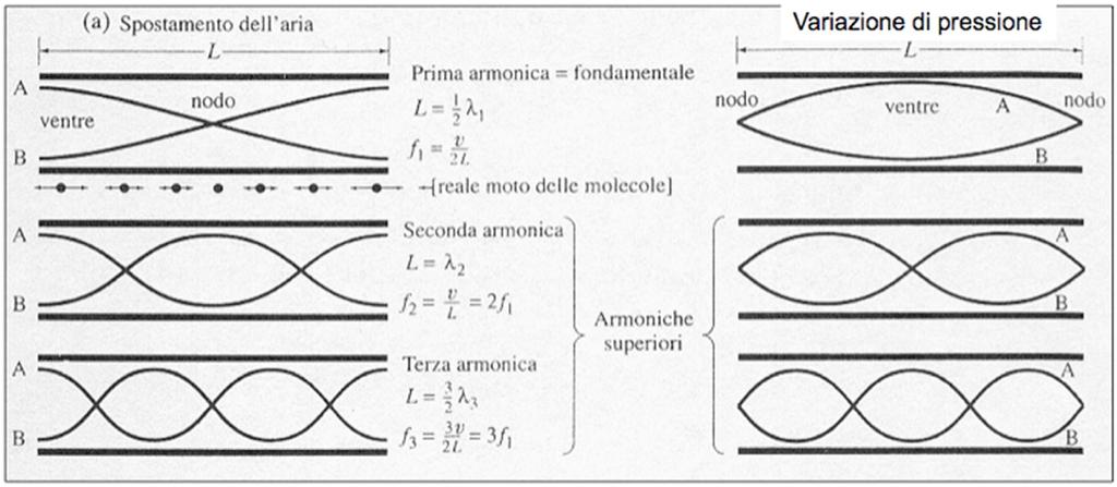 Onde sonore in un tubo 1) Entrambe le estremità