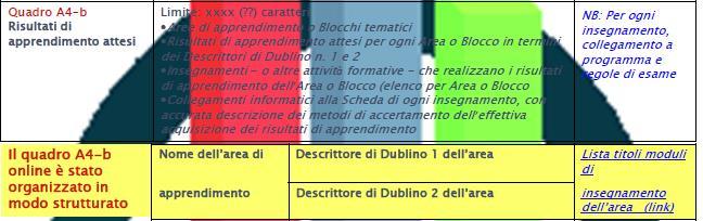 Quadro A4-b Risultati di apprendiment o attesi Aree di apprendimento o Blocchi tematici Risultati di apprendimento attesi per ogni Area o Blocco in termini dei descrittori di Dublino n.