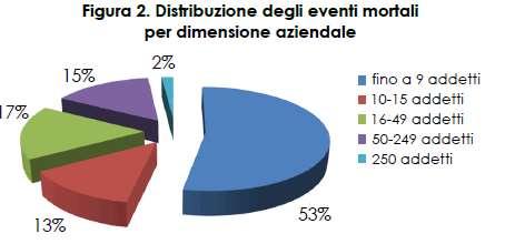 Il 64,6% dei casi mortali ha interessato dipendenti a tempo indeterminato (dato superiore al 49,3% di tutti i