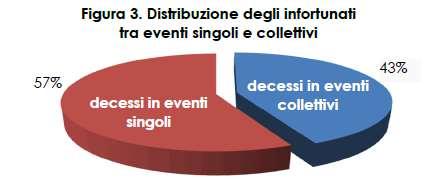 Circa 1/3 degli eventi infortunistici è di tipo collettivo (29,2%) In questi eventi collettivi si è registrato il 43% dei decessi.