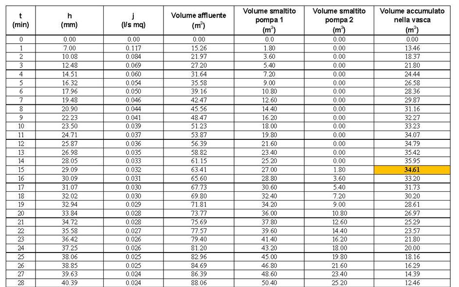 Tabella 4 Volume accumulato nella