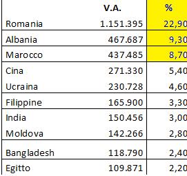 I dati a livello nazionale (al 1 gennaio 2016) Stranieri residenti in Italia sono 5.026.153, pari all 8,3% della popolazione, di cui 1.517.