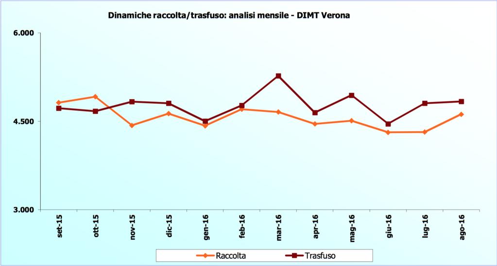 Il DIMT Verona non