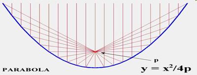 c) Specchi Parabolici Volta dello stanzino