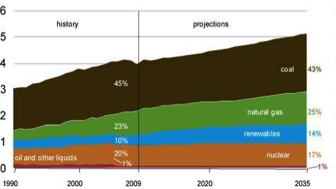 Consumi energetici nel mondo Combustibili per la produzione di energia elettrica mercato mondiale dell'energia unità: 10 12 KWAnno x 10