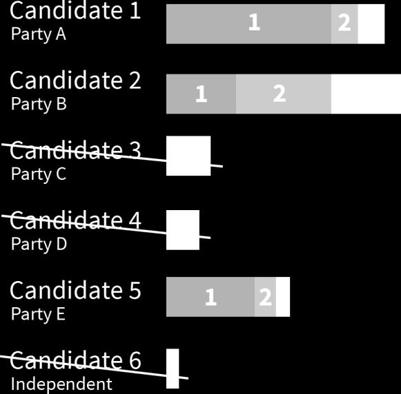 c) il voto alternativo uninominale (può essere anche plurinominale) voto di preferenza l elettore elenca i candidati in ordine di preferenza (1, 2, ecc.