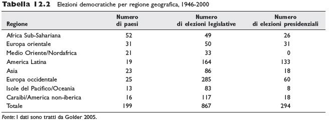 Praticamente ogni paese indipendente del mondo, a regime democratico o autoritario, ha indetto elezioni in un qualche momento Al 2018, solo 4 paesi non avevano mai indetto elezioni