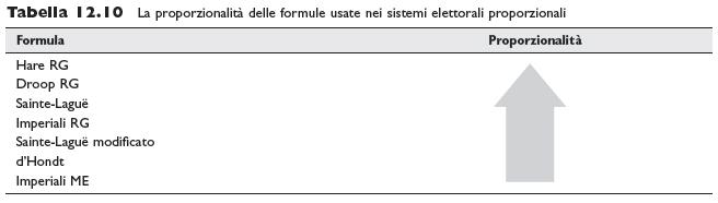 Le diverse formule elettorali determinano