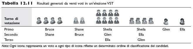Es. collegio con 3 seggi, 20 votanti, 5 candidati (Bruce, Shane, Sheila, Glen, Ella) Quoziente di Droop = 20/(3+1) =