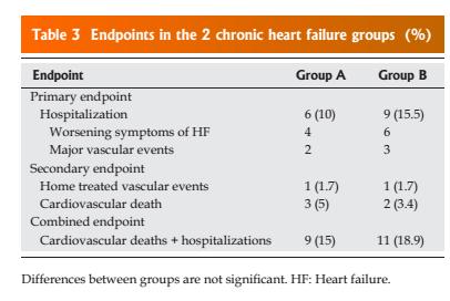 Management of CHF: Role of periodic echocardiography