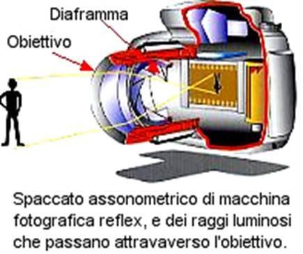 un sistema di lenti (l'obiettivo) proietta