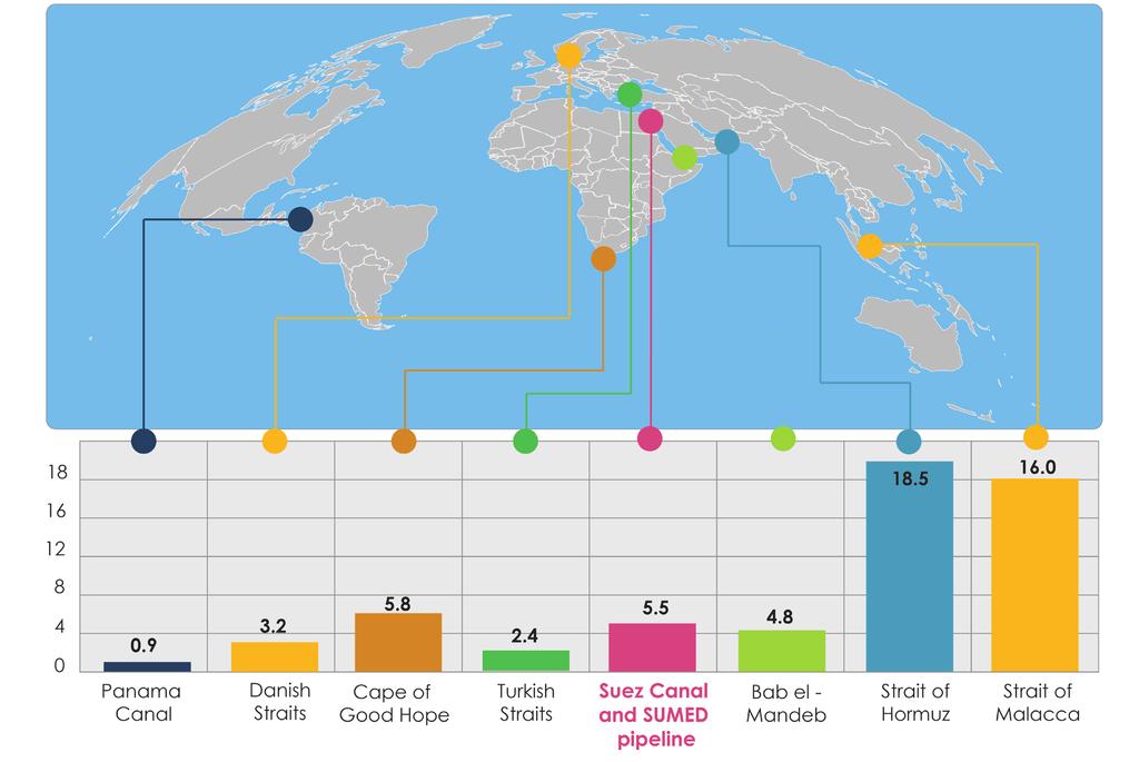 Suez tra i principali chokepoint del mondo 11 Suez (incluso Sumed pipeline) è il 3 chokepoint del mondo con un flusso di oil di 5,5