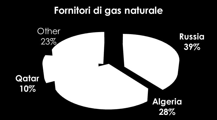 La dipendenza dell Italia dall import di gas L Italia dipende dall estero per la fornitura di gas naturale con una percentuale superiore