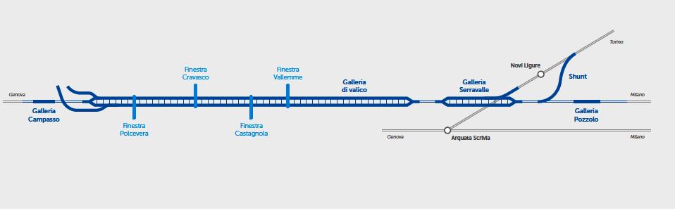 Le gallerie Sull intero tracciato 37 km sono in galleria e 16 all aperto, principalmente all estremità nord, dalla piana di Novi Ligure a Tortona.